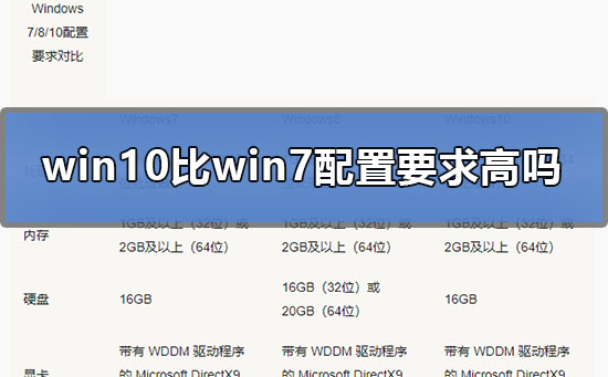 win10比win7配置要求高吗