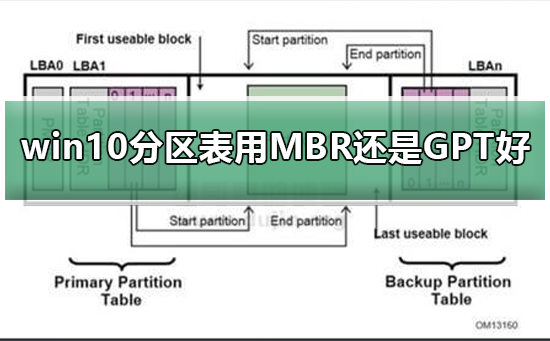 win10分区表用MBR还是GPT好？win10分区表用MBR还是GPT的比较