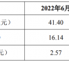 韵达股份:6 月快递服务单票收入 2.57 元,同比增长 27.23%