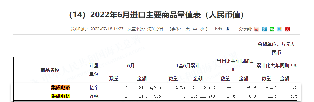 2022 上半年我国集成电路进口总额逾 1.35 万亿元，超过原油成第一大进口商品