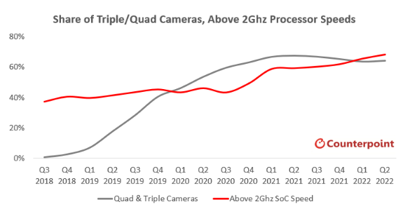 Counterpoint：新兴市场越来越多人群购买高端手机，相机和 SoC 芯片是重要升级点