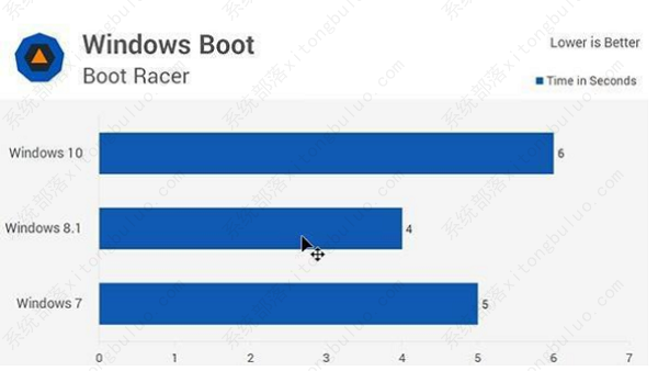 win10是不是比win7快一点？win7和win10哪个速度快评测