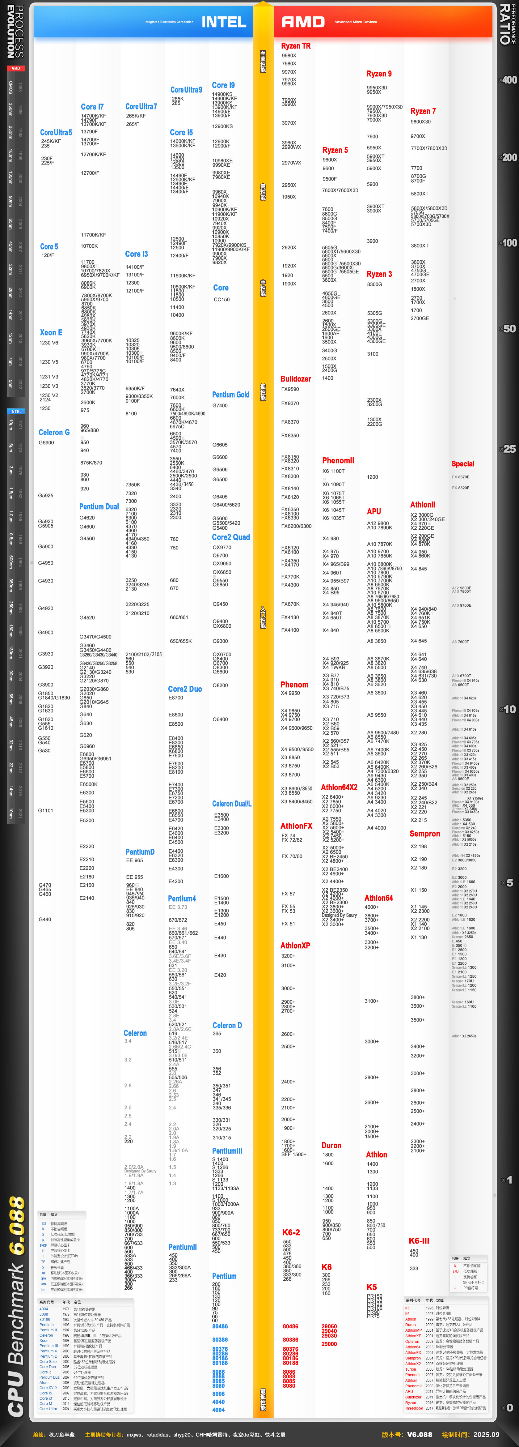 2025年9月CPU性能天梯图-史上最全桌面级CPU天梯图