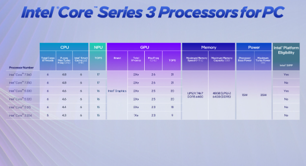 定位入门级用户！Intel 发布 Core Series 3 移动处理器