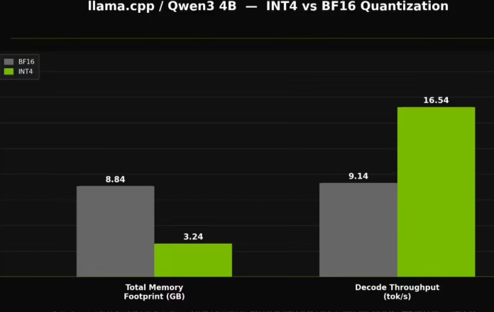 英伟达优化 Jetson 平台内存！量化 Qwen3 8B AI 模型可节省约 10GB 内存