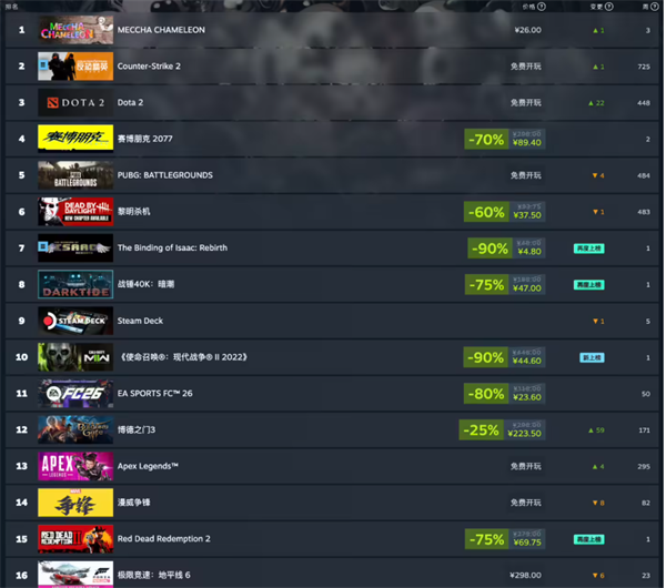 Steam 新一周销量榜出炉！《MECCHA CHAMELEON》涂鸦躲猫猫继续登顶 