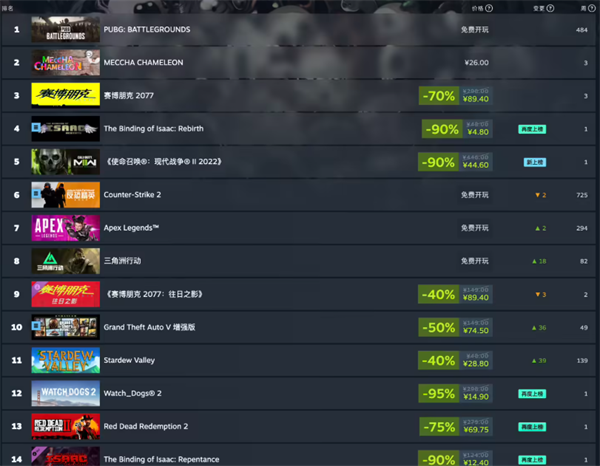 Steam 新一周销量榜出炉!《MECCHA CHAMELEON》涂鸦躲猫猫继续登顶
