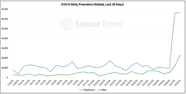 实机演示引爆热度！《GTA6》全平台预购暴涨 572%，PS5 增幅超 600%