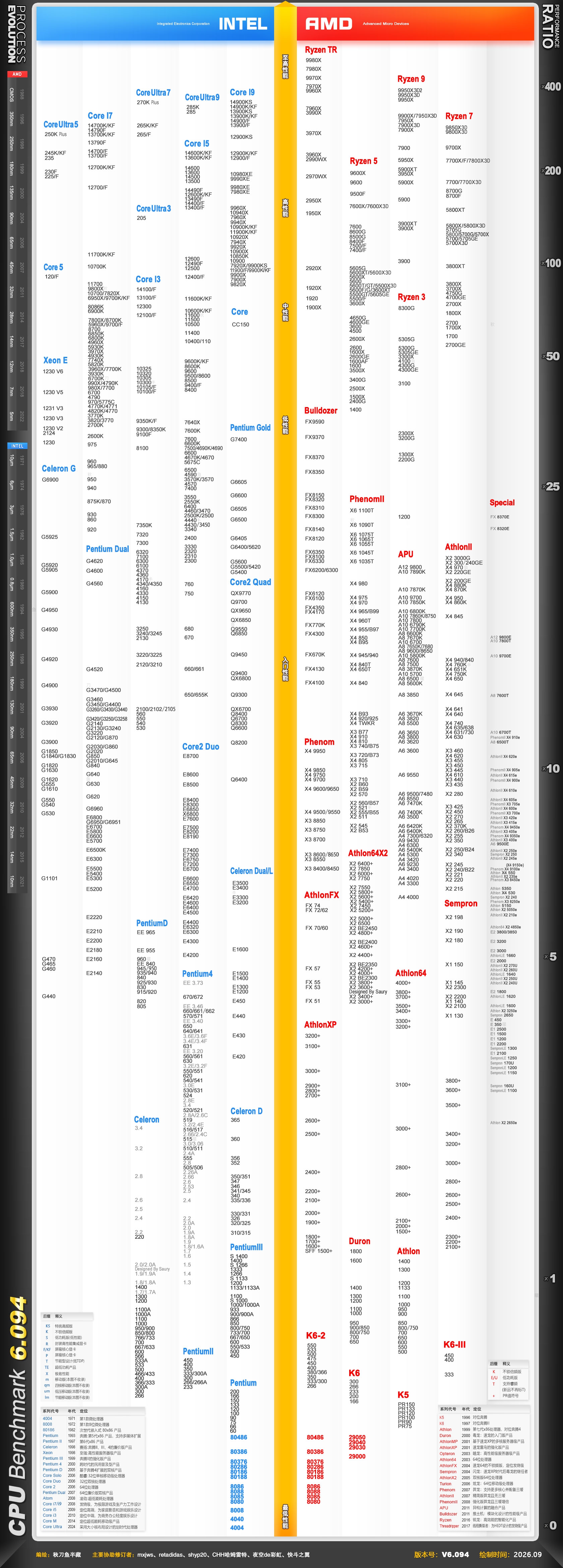 2026 年 9 月 CPU 性能天梯图
