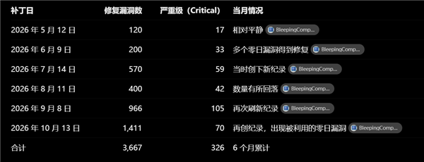 Win11 十月补丁修复 1411 个漏洞!创历史新高